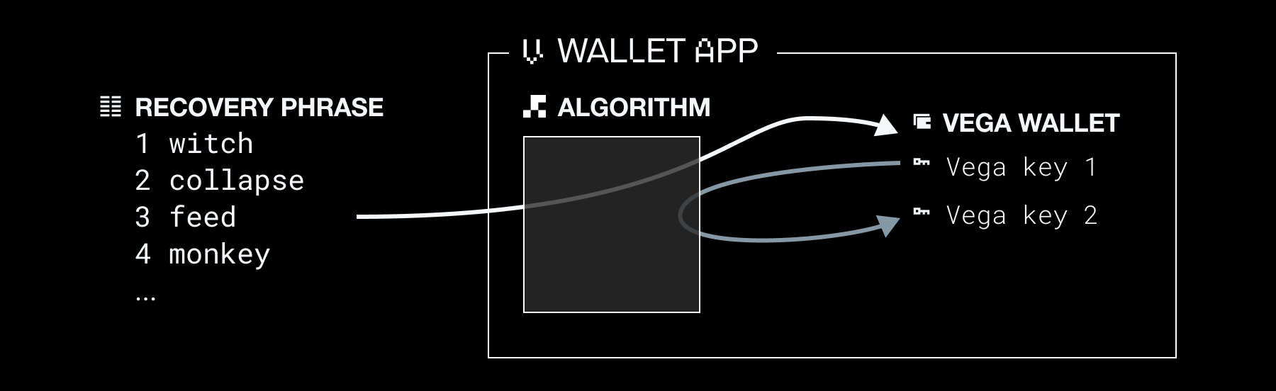 Back up phrase used to restore existing wallet